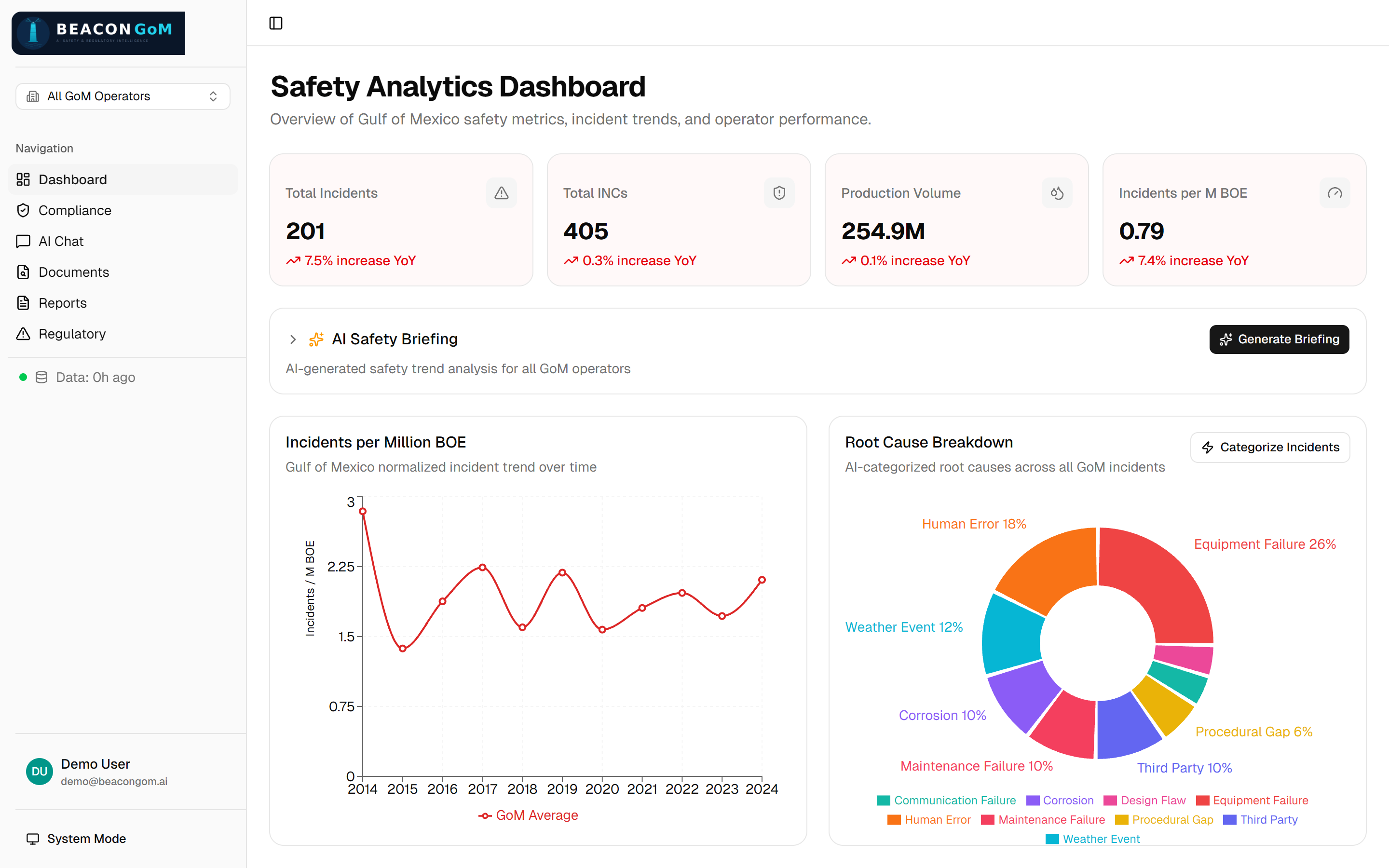 Beacon GoM Safety Analytics Dashboard showing incident trends, KPI cards, and root cause breakdown