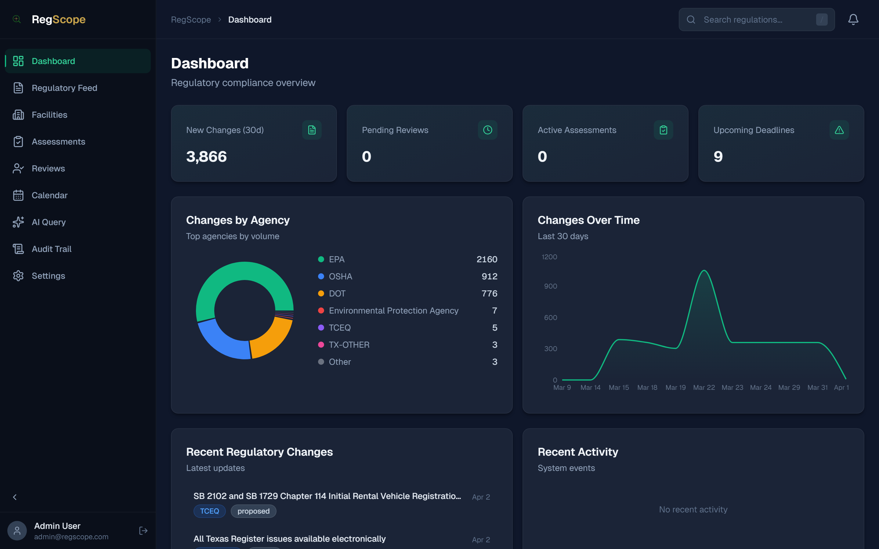 RegScope dashboard showing metric cards, Changes by Agency donut chart, Changes Over Time line chart, and Recent Regulatory Changes
